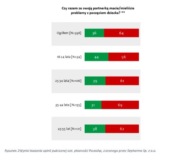 Ponad 1/3 Polaków ma problem z poczęciem dziecka